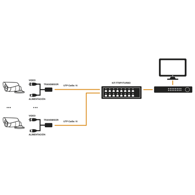 Kit de 16 canales para transmisión de ALIMENTACION ( de 36 Vcc a 12 Vcc) y video (HD-TVI) a distancias de hasta 250 m. <br>  <strong>Código SAT:</strong> 46171611 - EPCOM TITANIUM